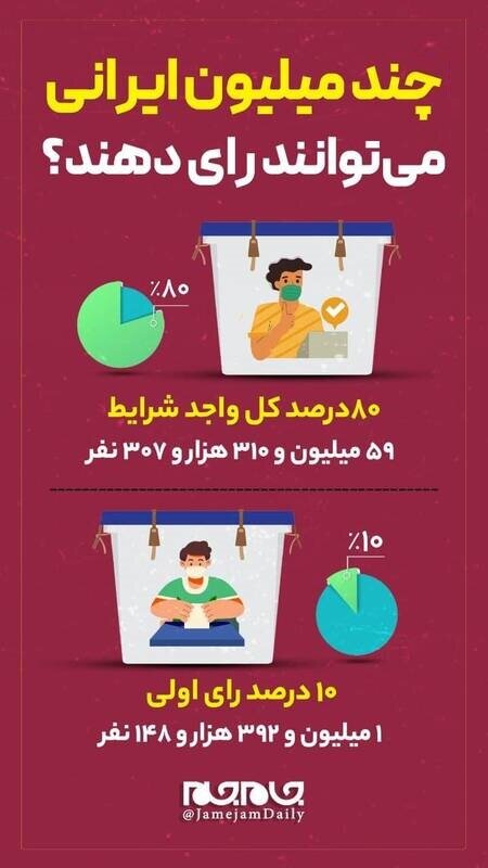 چند میلیون ایرانی حق رای دارند؟ | تعداد رای اولی‌ها در انتخابات ۱۴۰۰ چقدر است؟ / عکس
