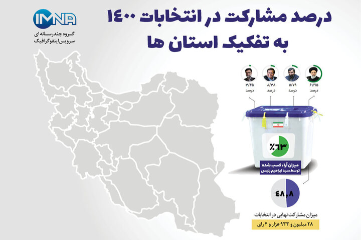 درصد مشارکت مردم در انتخابات ۱۴۰۰ به تفکیک استان‌ها / عکس 
