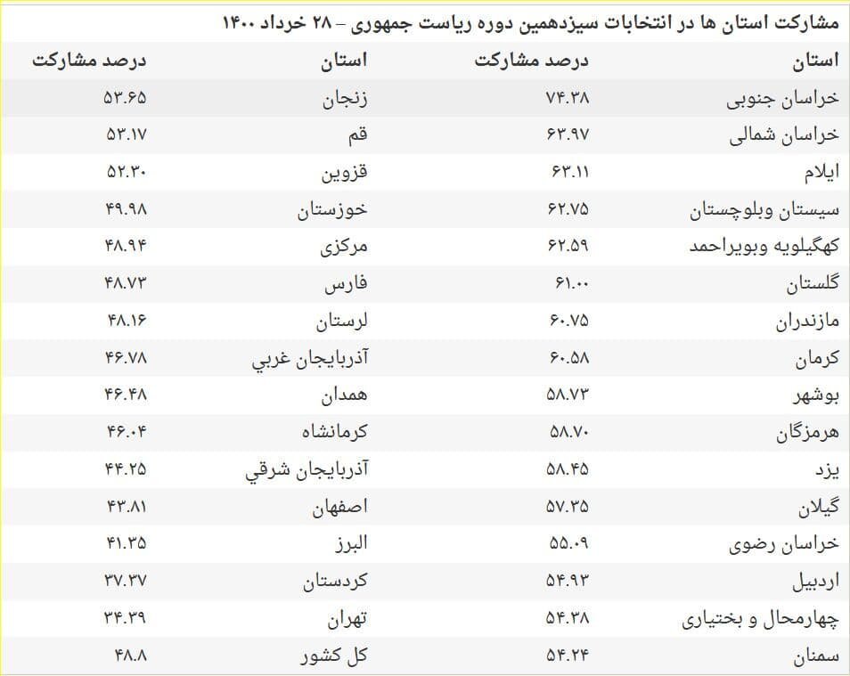 جدول| جزئیات مشارکت در انتخابات ۱۴۰۰ به تفکیک استان‌ها
