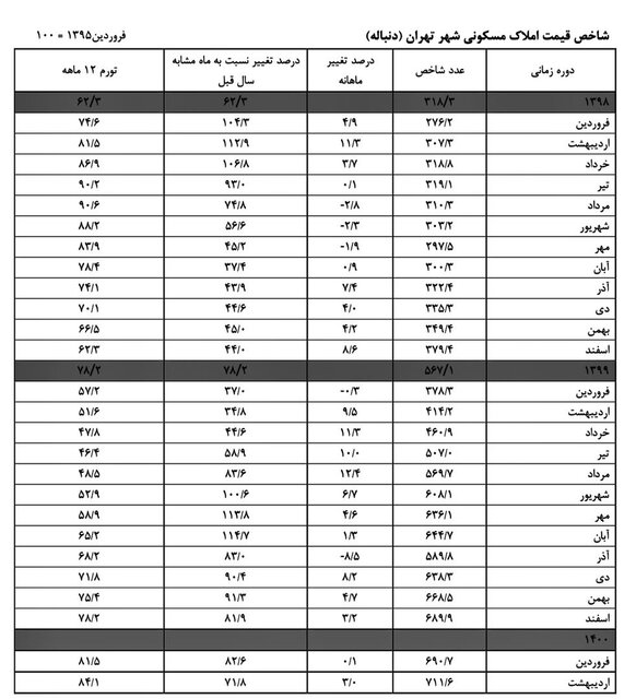 هزینه خرید خانه در تهران ۷۰ درصد افزایش یافت / جدول