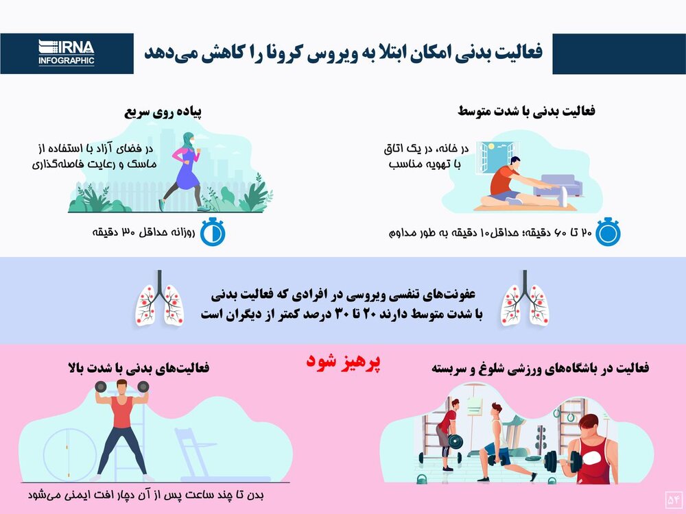 تاثیر فوق العاده فعالیت بدنی بر پیشگری از ابتلا به کرونا 