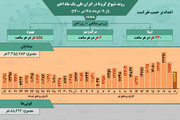 وضعیت شیوع کرونا در ایران، از ۱۹ خرداد تا ۱۹ تیر ۱۴۰۰ / عکس