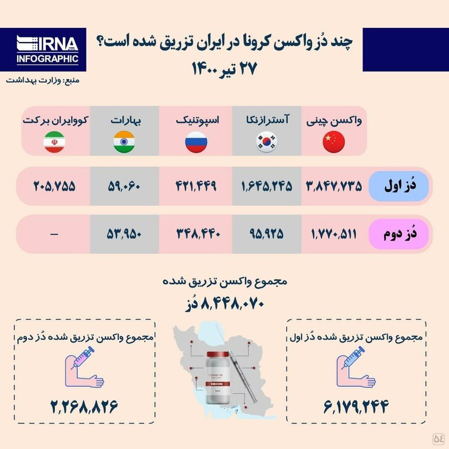 اینفوگرافیک | تا امروز چند دوز واکسن کرونا در ایران تزریق شده است؟