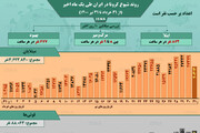 وضعیت شیوع کرونا در ایران از ۳۱ خرداد تا ۳۱ تیر + آمار / عکس