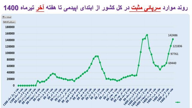 فوتی‌های کرونا در ایران ۲۲ درصد افزایش یافت