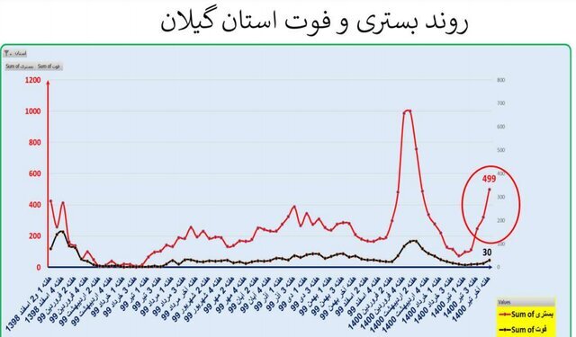 فوتی‌های کرونا در ایران ۲۲ درصد افزایش یافت