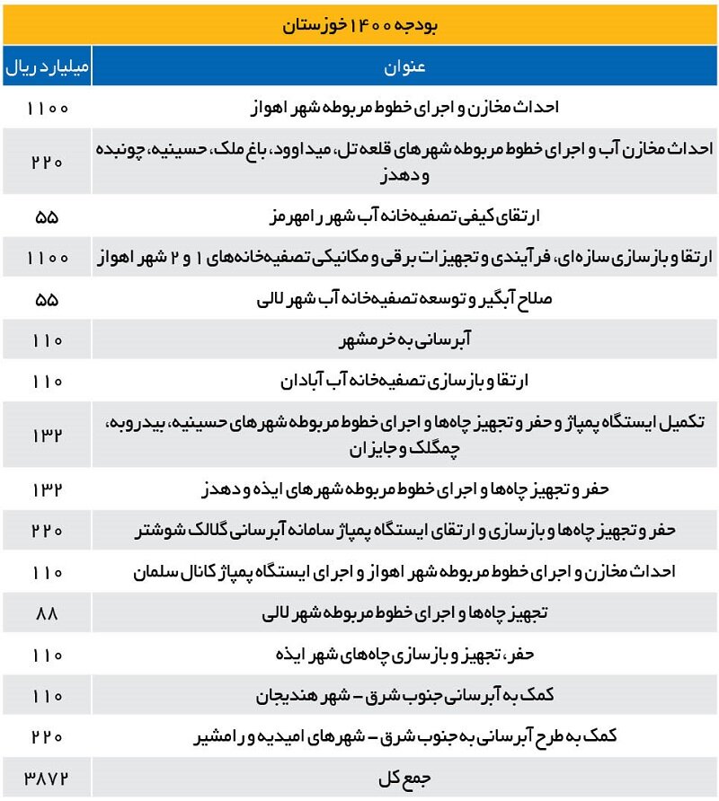 سهم خوزستان از اقتصاد ایران | جدول بودجه ۱۴۰۰ و نرخ بیکاری استان 