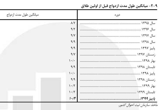 افزایش طلاق‌های با طول مدت ازدواجِ بیش از ۲۹ سال در ایران | ۵۱ هزار ازدواج یک تا ۵ سال دوام آوردند