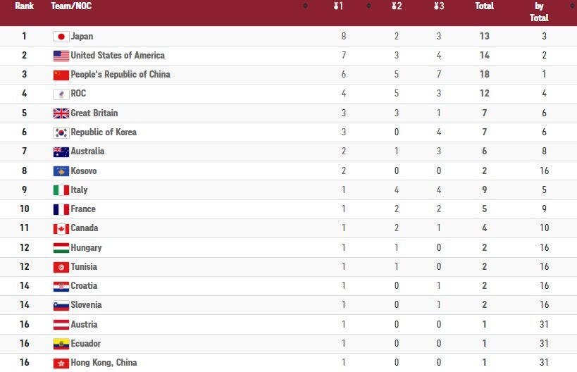 جدول رده بندی المپیک توکیو در روز چهارم / ایران در رده چندم قرار دارد؟