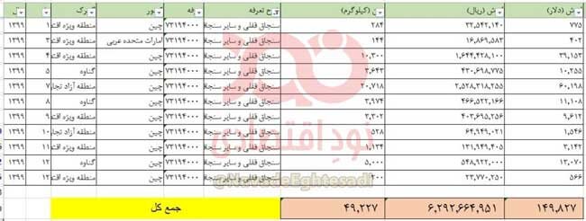 آمار واردات سنجاق قفلی به ایران! / عکس