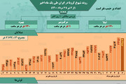 آمار وضعیت شیوع کرونا در ایران از ۶ تیر تا ۶ مرداد / عکس