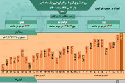 آمار وضعیت شیوع کرونا در ایران از ۱۲ تیر تا ۱۲ مرداد / عکس