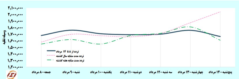 افزایش سفرهای مردم در هفته‌ گذشته / استان‌های بحرانی در صدر هستند!