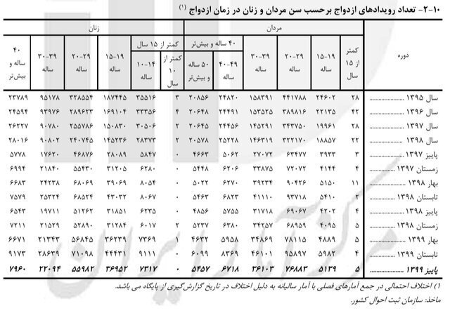 بیشترین ازدواج‌ها و طلاق‌ها در ایران مربوط به کدام سنین است؟