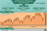 وضعیت شیوع کرونا در ایران از ۱۸ تیر تا ۱۸ مرداد + آمار / عکس