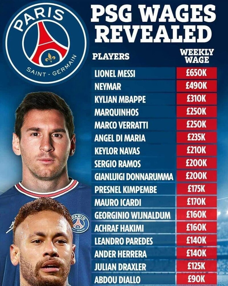 لیست دستمزدهای نجومی بازیکنان پاریس / حقوق مسی چقدر است؟