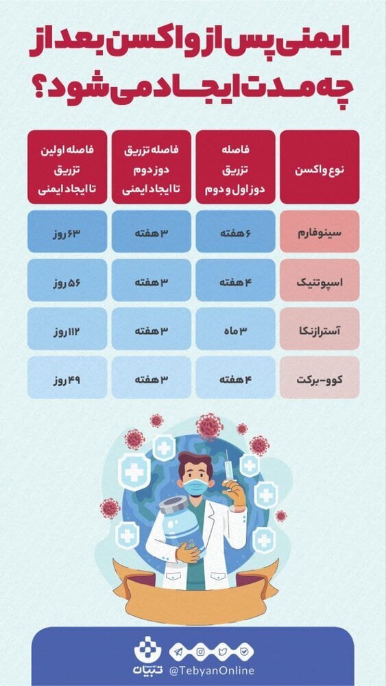 چند روز بعد از تزریق واکسن، ایمنی ایجاد می‌شود؟