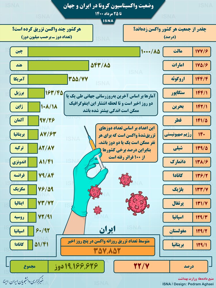 آمار میزان واکسیناسیون کرونا در کشورهای مختلف تا دوشنبه ۲۵ مرداد / عکس