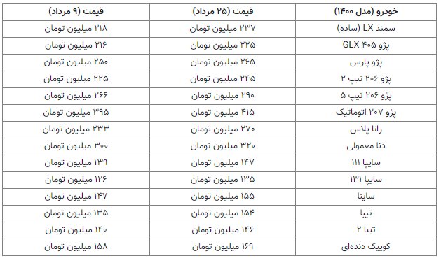 گرانی خودرو رکورد زد / پراید به ۱۴۵ میلیون تومان رسید + جدول قیمت