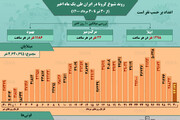 وضعیت شیوع کرونا در ایران از ۳۰ تیر تا ۳۰ مرداد ۱۴۰۰ + آمار / عکس