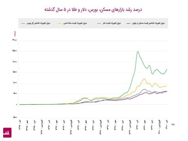 رشد وحشتناک بیت‌کوین نسبت به طلا و مسکن در ایران