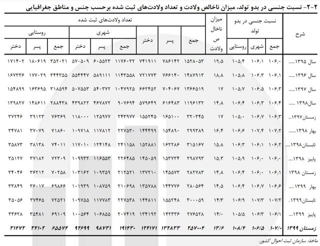 زاد و ولد در ایران باز هم کاهش یافت