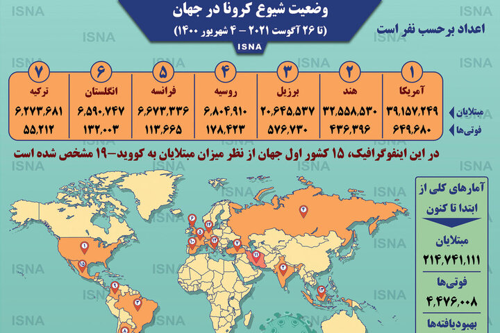 آمار وضعیت شیوع کرونا در جهان تا پنج‌شنبه ۴ شهریور ۱۴۰۰ / عکس