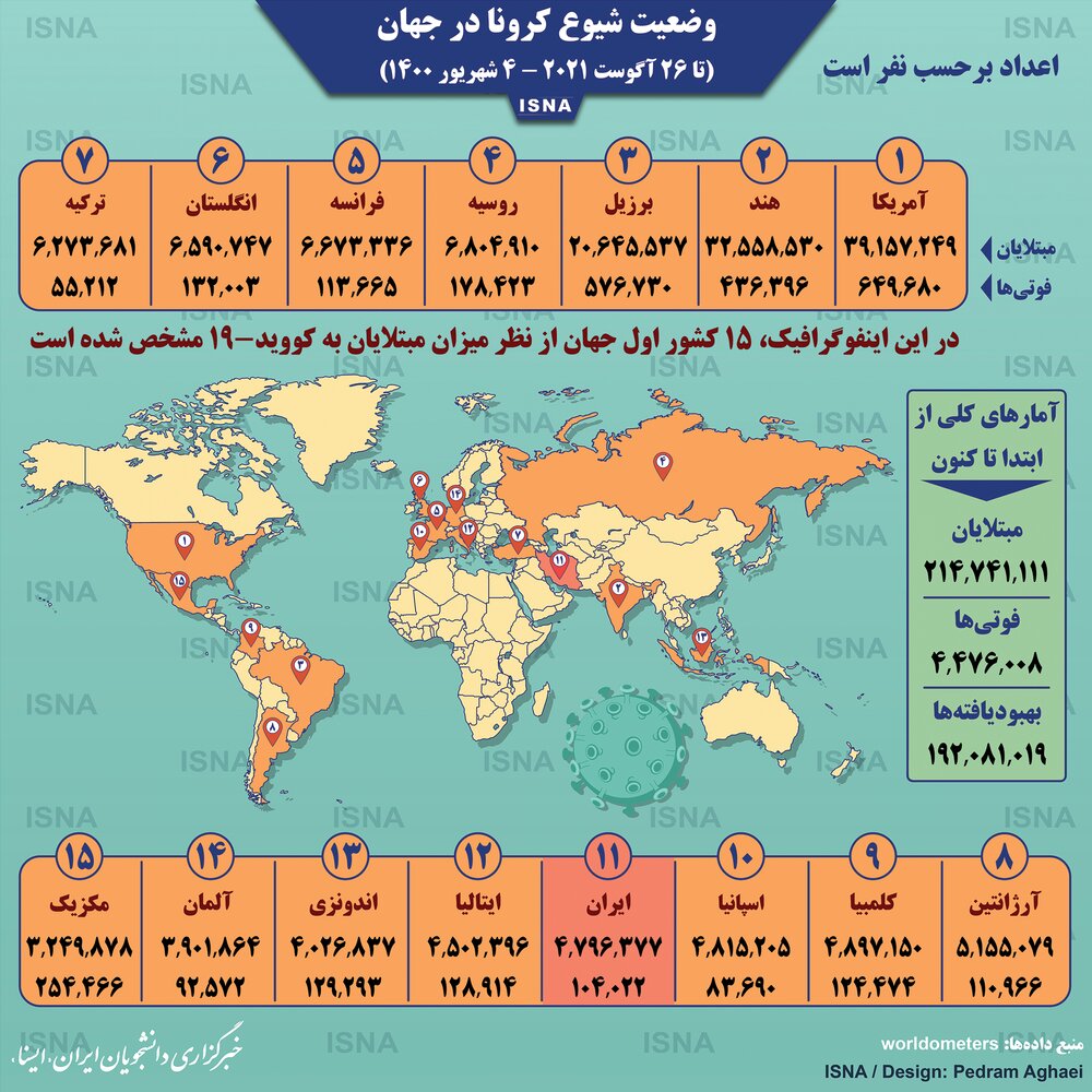 آمار وضعیت شیوع کرونا در جهان تا پنج‌شنبه ۴ شهریور ۱۴۰۰ / عکس