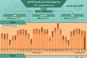 وضعیت شیوع کرونا در ایران از ۵ مرداد تا ۵ شهریور ۱۴۰۰ + آمار / عکس