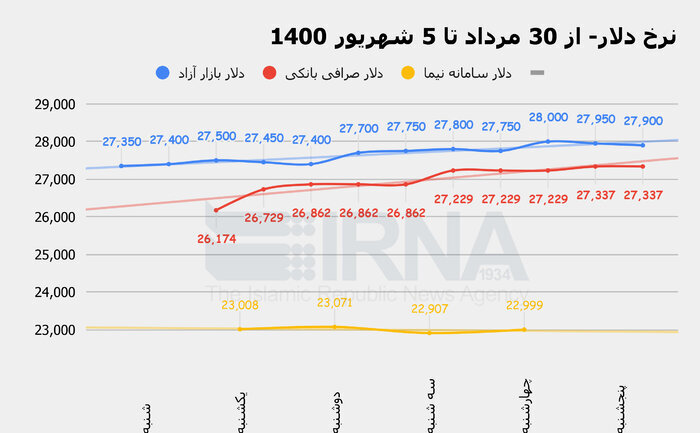 آیا بازار ارز به زودی آرام می‌گیرد؟