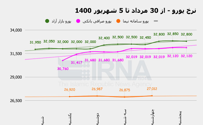 آیا بازار ارز به زودی آرام می‌گیرد؟