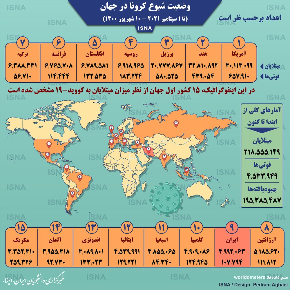 آمار میزان واکسیناسیون کرونا در کشورهای مختلف تا چهارشنبه ۱۰ شهریور / عکس