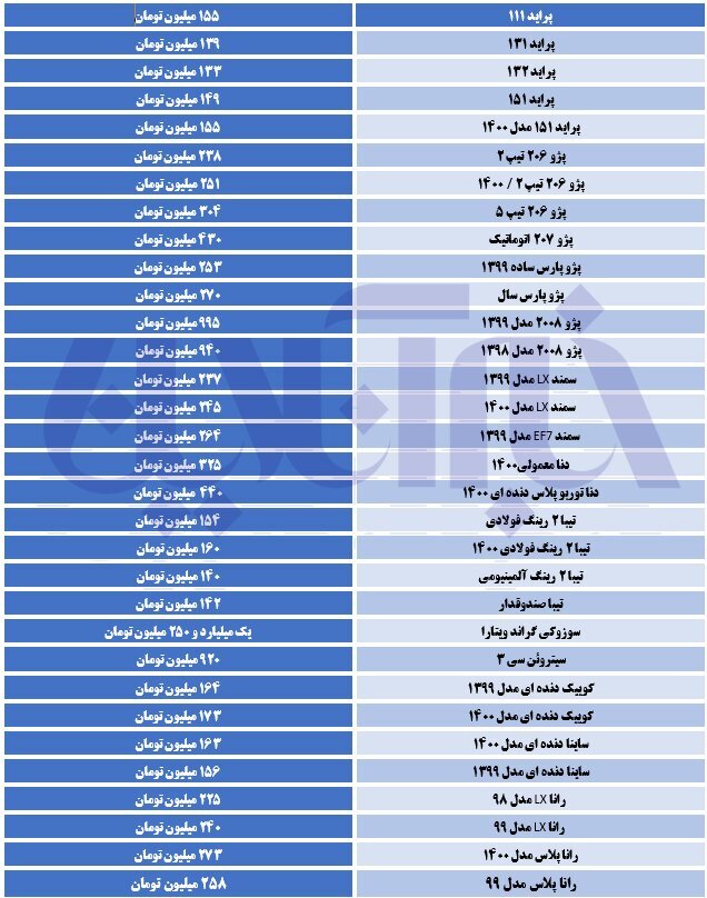 آخرین قیمت خودرو در بازار / دنا ٣٢۵ میلیونی شد 