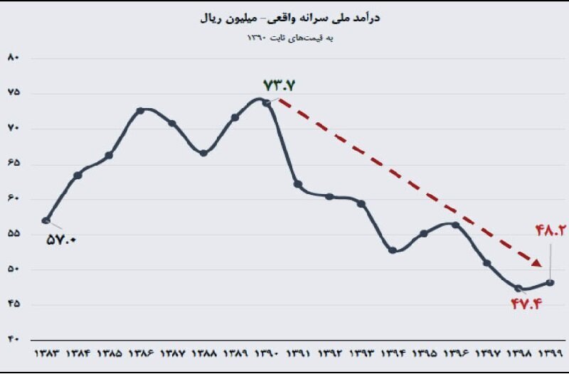 تخریب درآمد ملی ایرانیان در دهه ۹۰