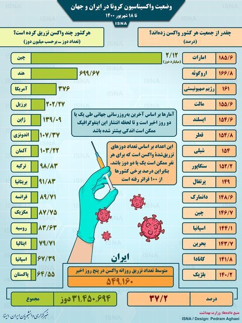 اینفوگرافیک | واکسیناسیون کرونا در ایران و جهان تا ۱۸ شهریور