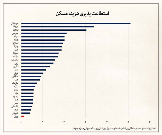 ایرانی‌ها رتبه آخر توانایی خرید مسکن در جهان را دارند!