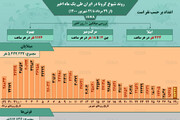 وضعیت شیوع کرونا در ایران از ۲۹ مرداد تا ۲۹ شهریور ۱۴۰۰ + آمار / عکس