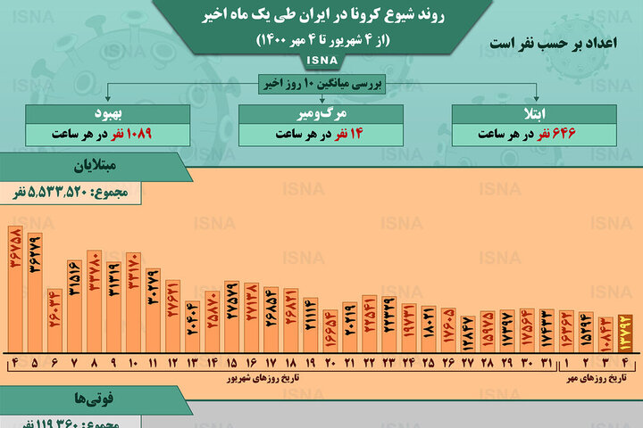 وضعیت شیوع کرونا در ایران از ۴ شهریور تا ۴ مهر ۱۴۰۰ + آمار / عکس