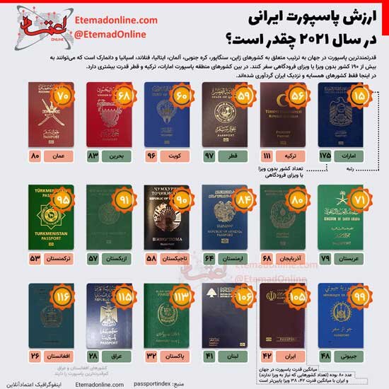 لیست قدرتمندترین پاسپورت های جهان / ارزش پاسپورت ایرانی در سال ۲۰۲۱ چقدر است؟