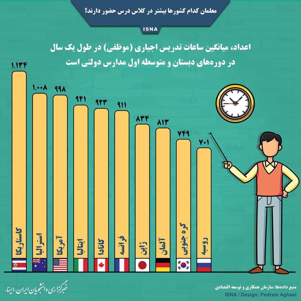 مقایسه میزان ساعت حضور معلمان در مدرسه در کشورهای مختلف / عکس
