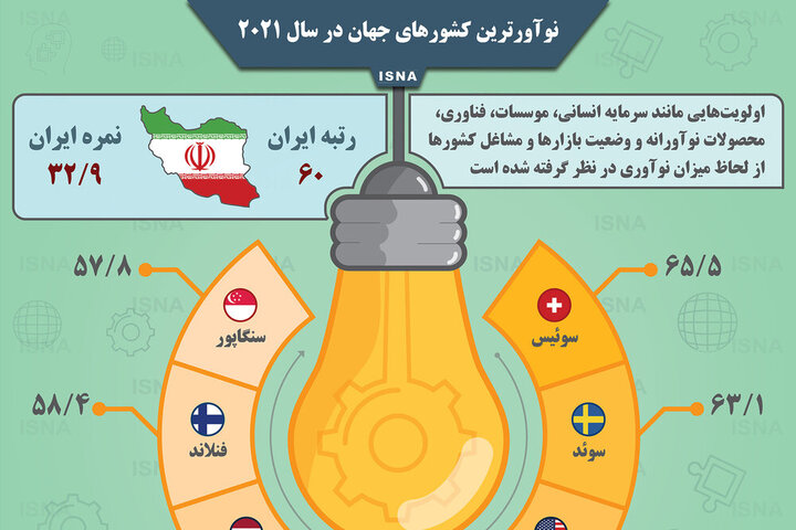 نوآورترین کشورهای جهان در سال ۲۰۲۱ / رتبه نوآوری ایران در جهان چقدر است؟