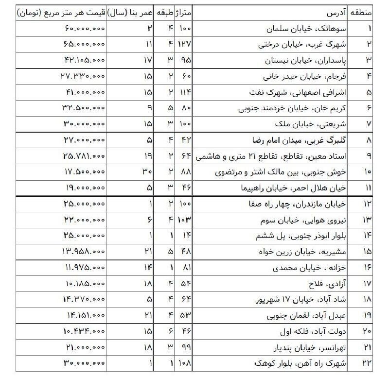 قیمت مسکن