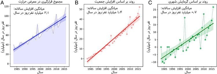 نمودار قرارگیری در معرض حرارت