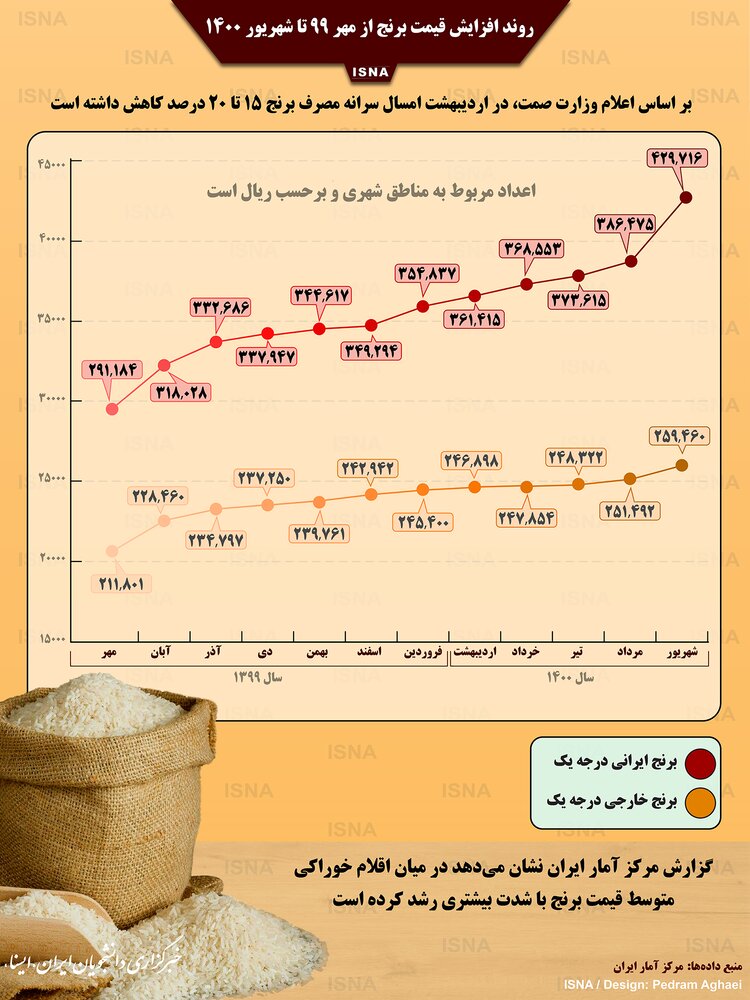 روند افزایش قیمت برنج از مهر ۱۳۹۹ تا شهریور ۱۴۰۰ / عکس