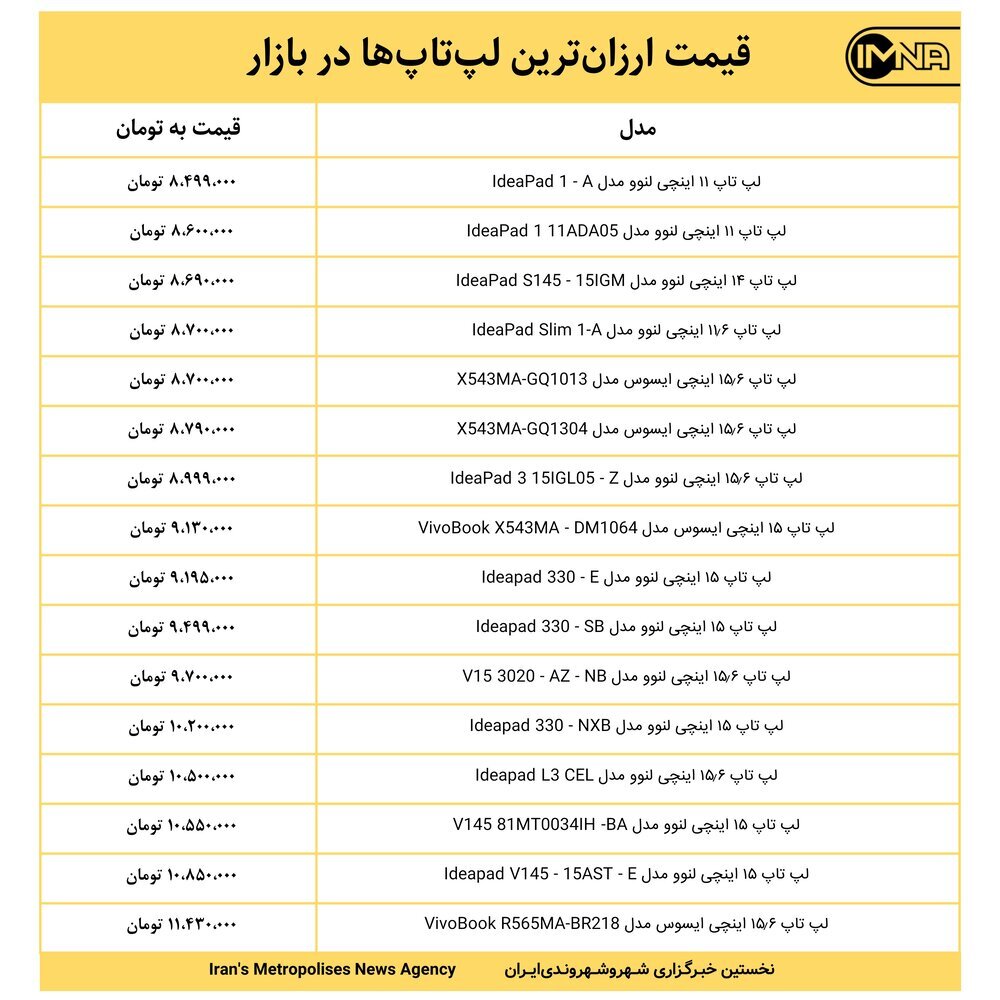 قیمت ارزان‌ترین لپ‌تاپ‌ها در بازار امروز ۱۸ مهر+ جدول