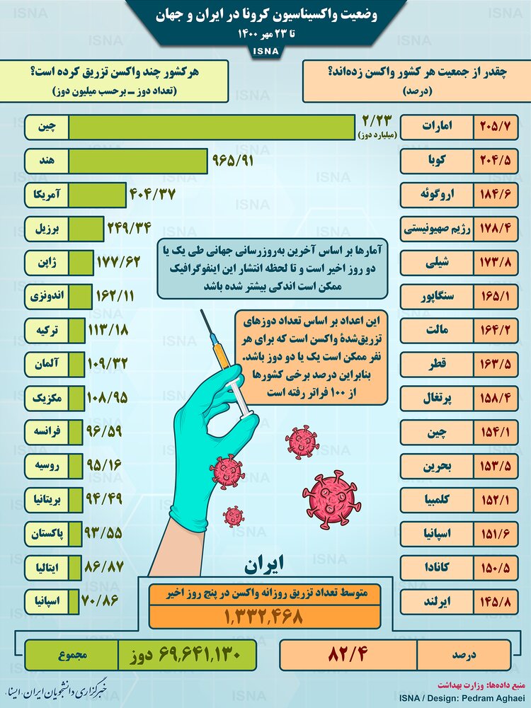 آخرین آمار میزان واکسیناسیون کرونا در کشورهای مختلف تا شنبه ۲۴ مهر/ عکس