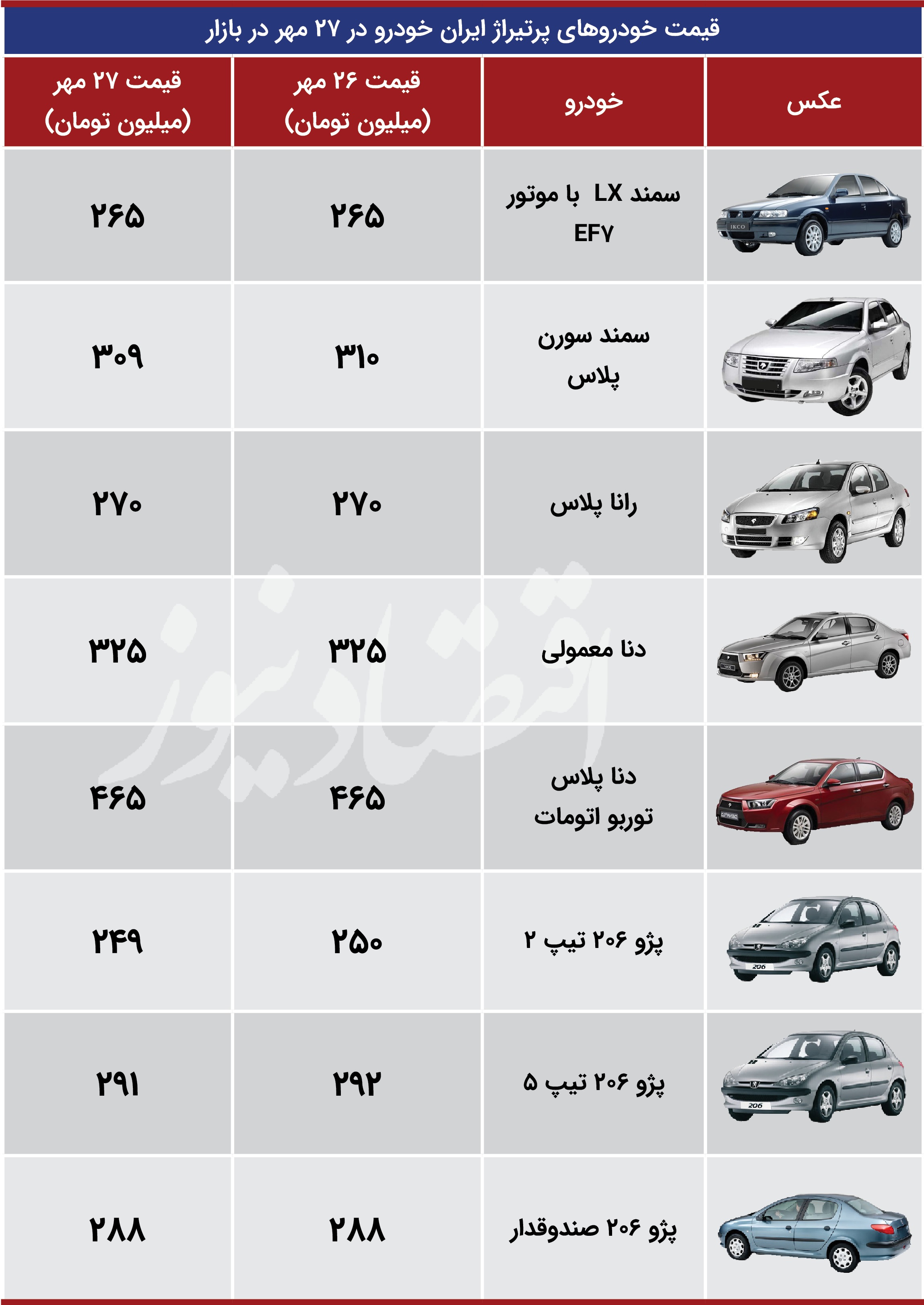 قیمت کدام محصولات ایران خودرو امروز در بازار کاهش یافت؟ / جدول