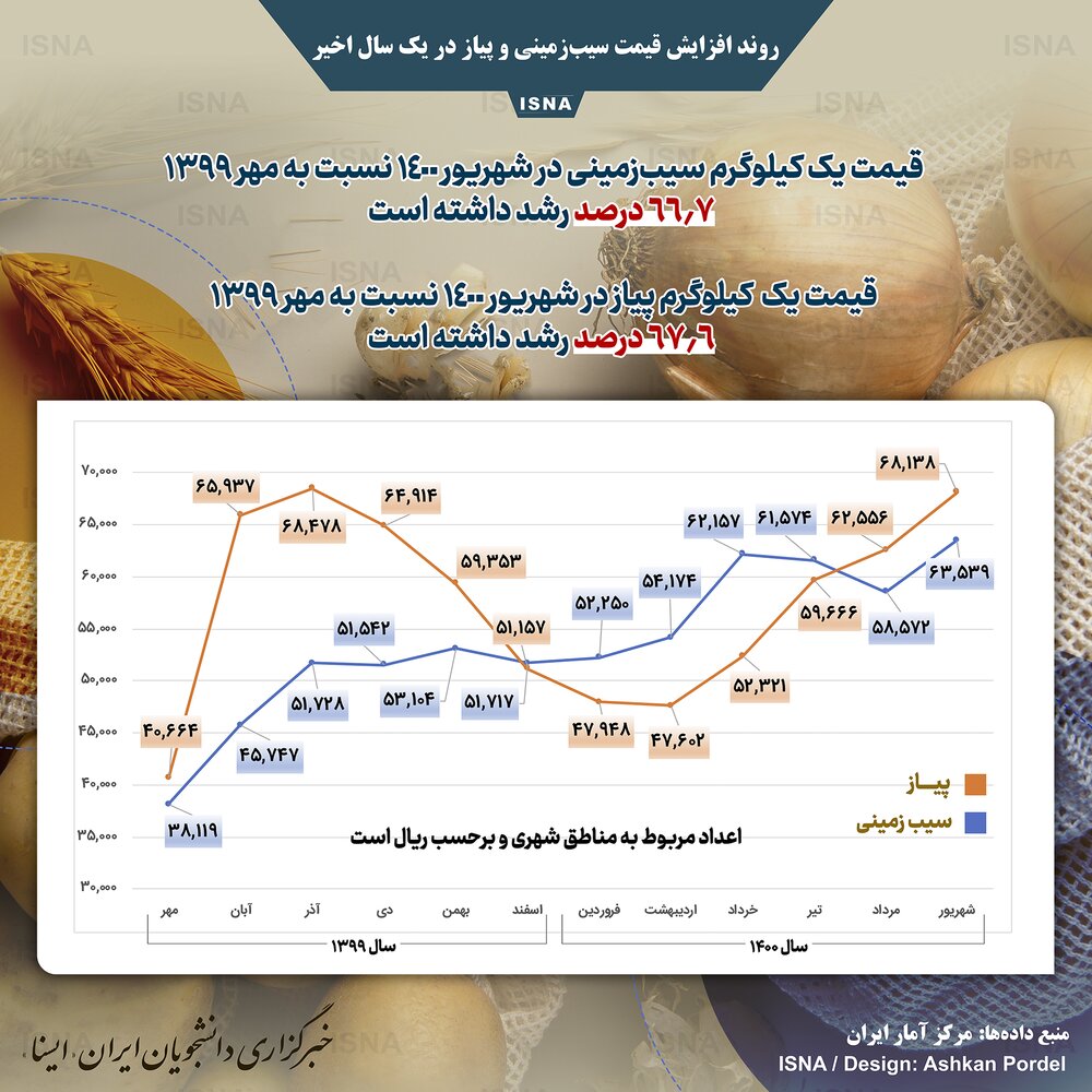 میزان افزایش قیمت سیب‌زمینی و پیاز در یکسال گذشته / عکس
