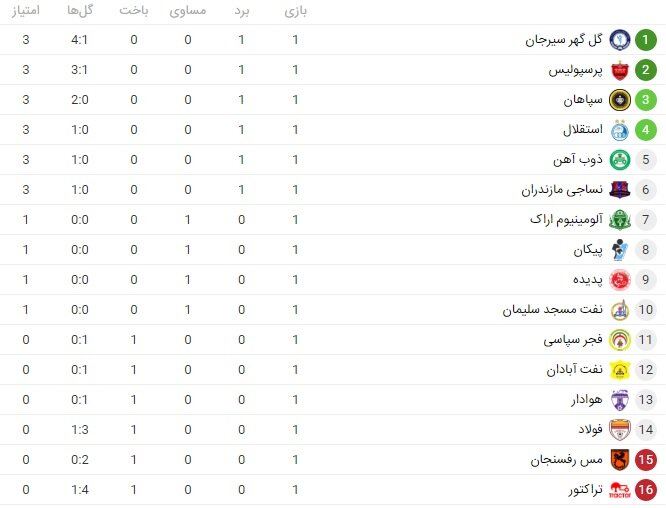 جدول لیگ برتر پس از پیروزی پرسپولیس مقابل فولاد