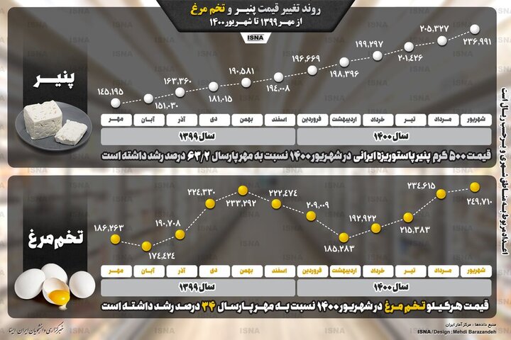 روند افزایش قیمت پنیر و تخم‌مرغ از مهر ۱۳۹۹ تا شهریور ۱۴۰۰ / عکس